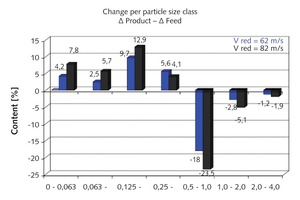  12 Changes in the individual particle size classes in the comminution of 0/2 sand 