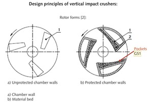  3 Rotor forms in a vertical impact crusher [2] 