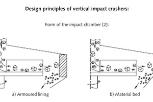  5 Schematic showing the impact chamber geometry in the vertical impact crusher [2] 