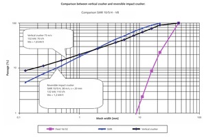  <div class="bildtext">8 Vergleich der Zerkleinerungswirkung zwischen Vertikalprallbrecher und reversierbarem Überkornprallbrecher </div> 