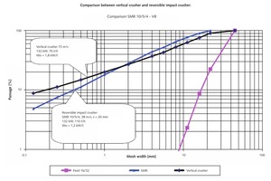  8 Comparison of the comminution effect of the vertical impact crusher and reversible oversize impact crusher 