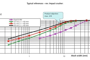  13 Influence of the speed on the comminution behaviour in the reversible oversize impact crusher 