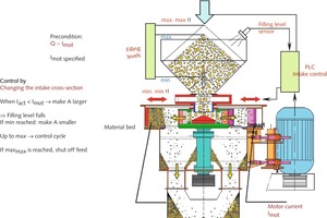  6 Operating principle of the load-driven hydraulic intake control 