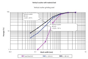  11 Specific fine sand concentration with vertical impact crushers 