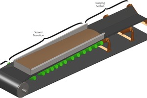  3 The transition zone is the area where the flat belt converts to a troughed shape 