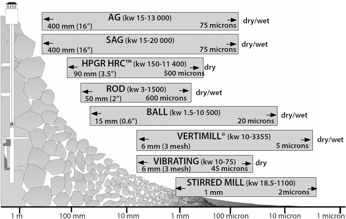 Trends in der Minenindustrie Mineral Processing