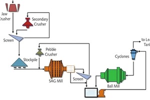  2 Typical flowchart in the mining sector 