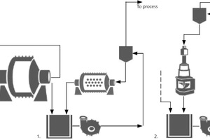  4 Grinding circuit with SAG mill 