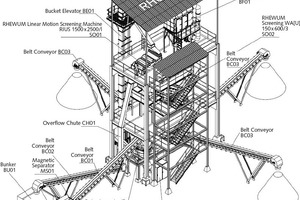  4 Modell einer semistationären Sandaufbereitungsanlage • Model semi-stationary sand preparation plant  