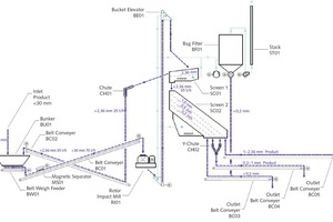  5 Flowsheet einer einfachen Sandaufbereitungsanlage • Flowsheet of a simple sand preparation plant type 