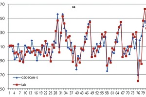  3 Sinterbasizität (B4) in einem Stahlwerk in Europa 