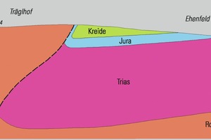  Vereinfachter Schnitt/Querprofil durch die geologischen Formatio­nen Ehenfeld-Trägelhof bei Hirschau/Obpf. (Auschnitt ca.&nbsp;2&nbsp;km)  