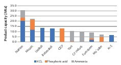  11 TOP&nbsp;10 fertilizer producers 