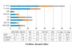  3 Mineraldünger-Verbrauch in den Weltregionen 