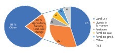  18 Greenhouse gas emissions from the agricultural sector 