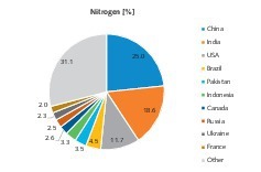  4 Consumption of nitrogen fertilizer 