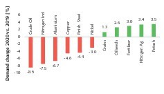  1 Marktwachstum für Rohstoffe Market growth for commodities 