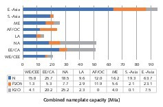  10 Düngemittelproduktion nach Regionen 