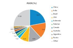  5 Consumption of phosphate fertilizer 