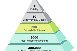  6 The most effective way to reduce fatalities is to minimize unsafe behaviors 