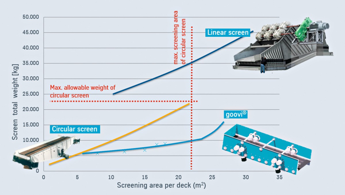 thyssenkrupp goovi® – a revolution in screening technology - Mineral ...