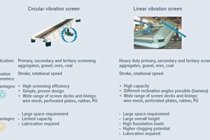  2 Comparison of circular-motion and linear-motion vibrating screens 