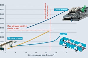  7 Weights of different screen types relative to the screening area 