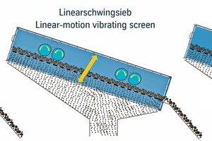  5 thyssenkrupp goovi® als Kreis-, Linear- und Ellipsenschwinger  