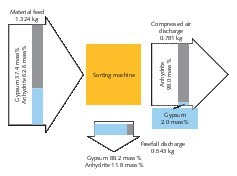  10 Sorting result for the separation of dihydrate and anhydrite 