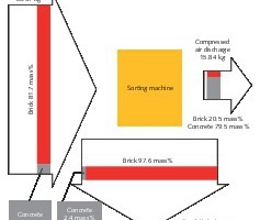  5 Sorting result for the separation of brick and concrete 