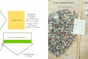  4 Sorting result for the separation of gypsum from mixed construction rubble 