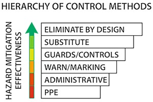  1 Safety improves as the type of hazard control moves higher up the hierarchy of methods [2]  