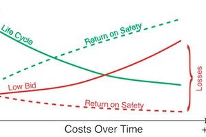  4 The return on better design and quality is realized over the extended life and safety of the system 