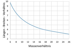  5 Masseverhältnis der Endkegel zur Parallelhalde 