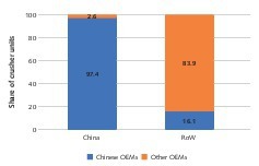  3 Percentages for the OEMs 