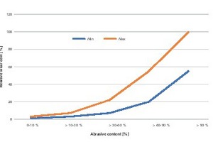  16 Relative wear costs 