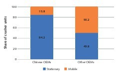  5 Breakdown of the crusher numbers by crusher types 