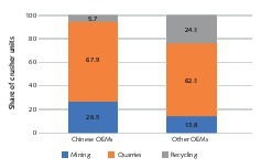  4 Breakdown of the crusher numbers by industries 