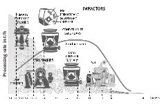  1 Application limitations of crushers 