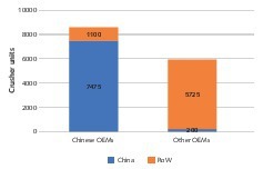  2 Crusher numbers for the global market  