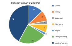  14 A Cost breakdown for stationary jaw crushers 