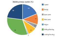  14 B Kostenverteilung mobiler Backenbrecker  