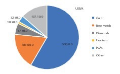  18 Africa’s exploration budgets by products 