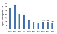  13 Explorationsbudgets in Südafrika 