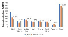  2 Explorationsbudgets Hotspot-Länder in Afrika 