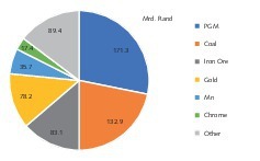  14 Most important mining products in South Africa 