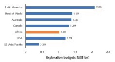  1 Explorationsbudgets 2020 nach Regionen 