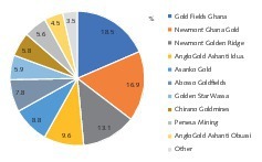  <div class="bildtext">10 Gold producers in Ghana 2020</div> 