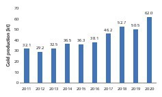  7 Goldproduktion in Burkina Faso  