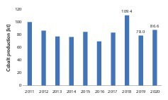  3 Development of cobalt production in the DR Congo 